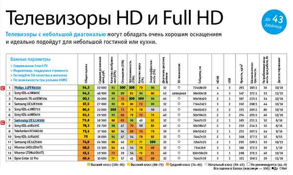 Рейтинг лучших российских телевизоров по отзывам