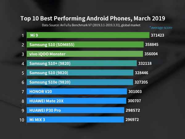 Рейтинг смартфонов Xiaomi в марте 2019