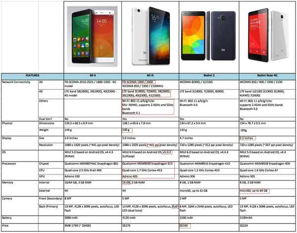 Сравнение смартфонов Xiaomi Redmi Note 3 и 4: обзор, отличия