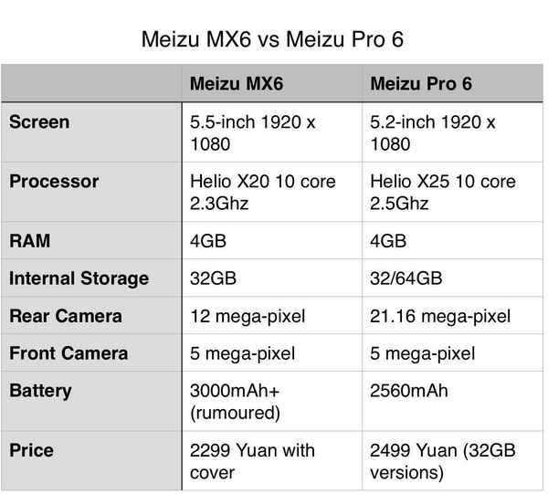 Сравнение Meizu MX6 и Meizu Pro 6: что лучше выбрать? Отличия смартфонов
