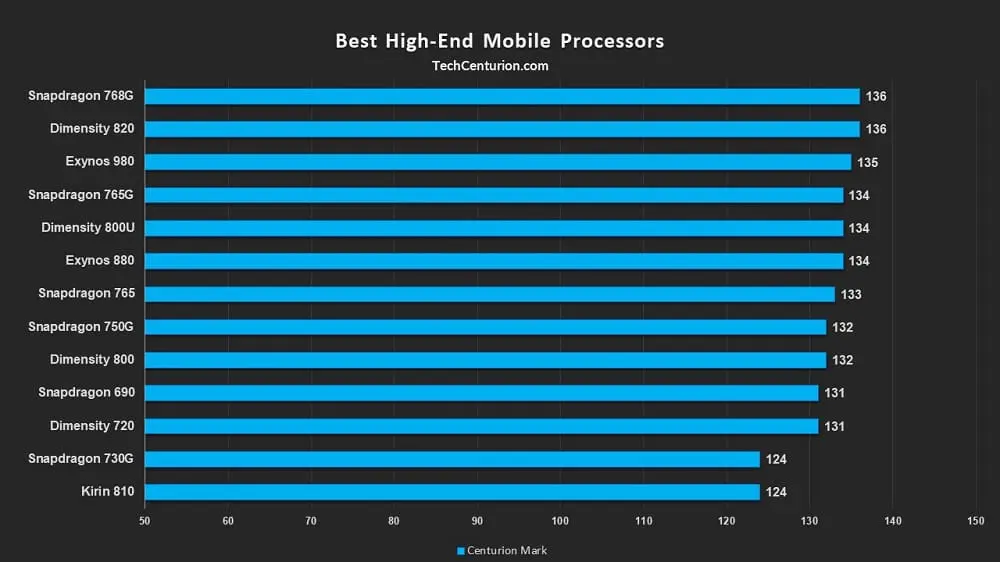Лучшие процессоры для смартфонов: ТОП, рейтинг, обзор мобильных чипов