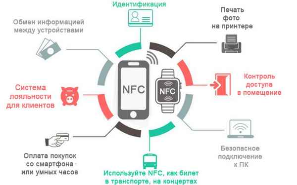 Что такое NFC в смартфоне? Технология, функции модуля