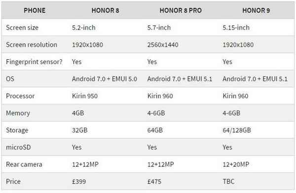 Huawei Honor 8 или Honor 9 – что лучше выбрать? Сравнение камер и производительности