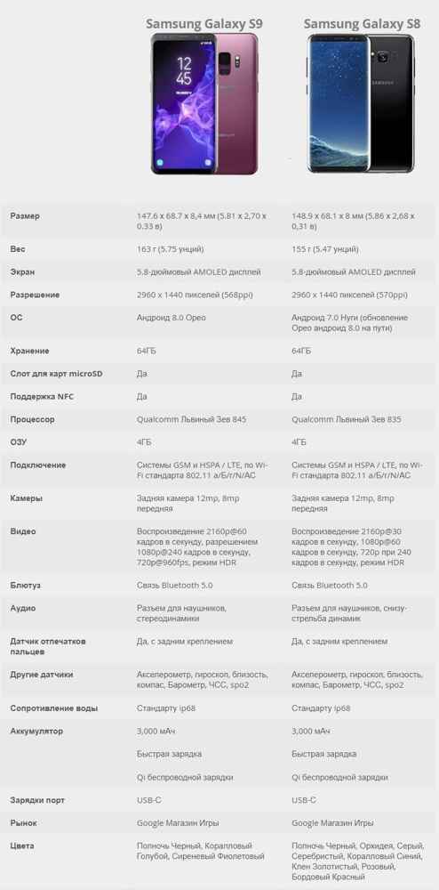 Сравнение смартфонов Samsung Galaxy S8 и S9: отличия, тест камер и производительности