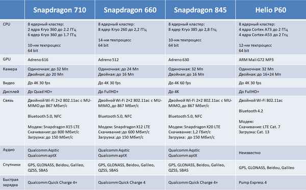 Смартфоны на SoC Snapdragon 710: список, ТОП моделей