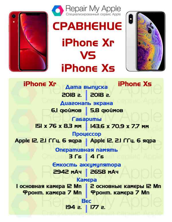 iPhone XS и XR: отличия смартфонов