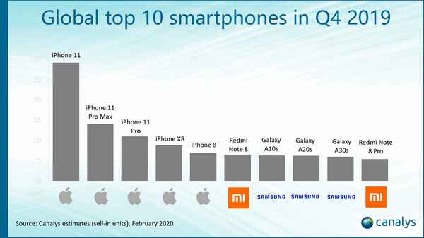 Самые продаваемые смартфоны – ТОП 10 в 2019 (апрель)