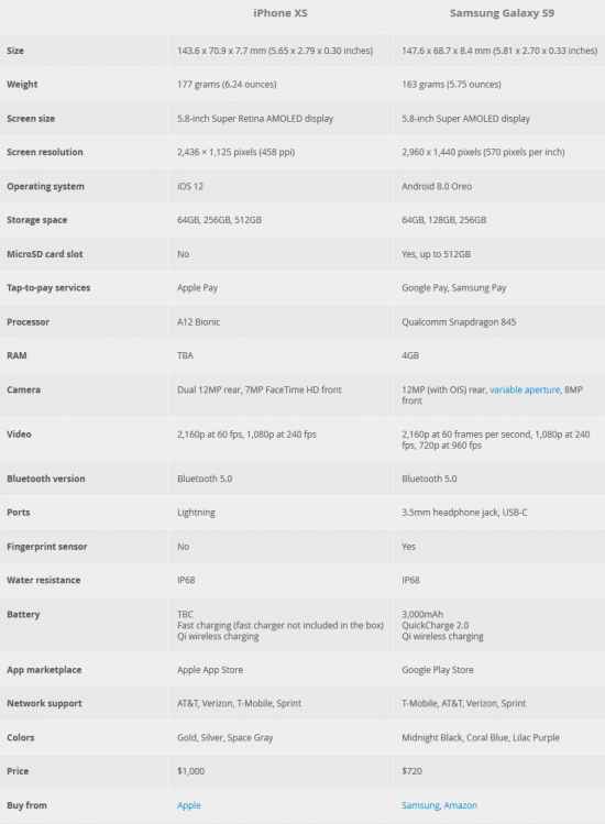 iPhone XS vs Samsung Galaxy S9 – что лучше? Сравнение смартфонов