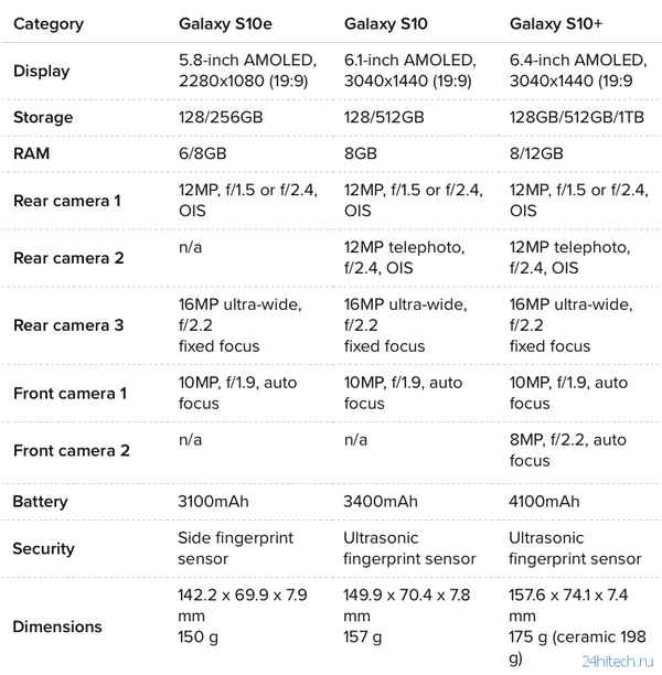 Сравнение Samsung S10 и S10e, отличия по данным тестирования