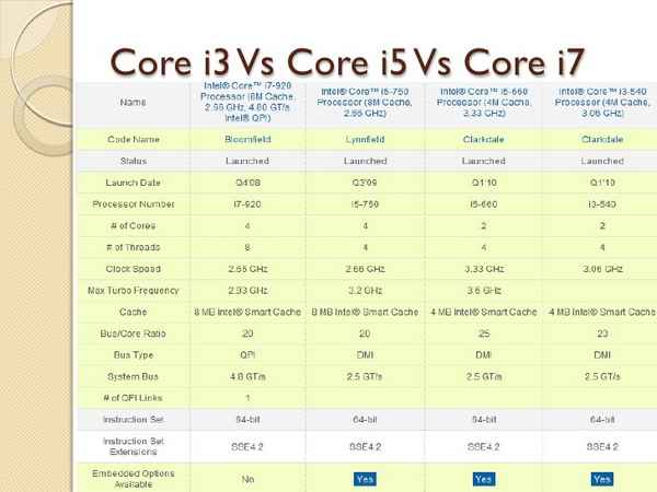 Чем отличается i3 от i5 и от i7? Сравнение процессоров Intel