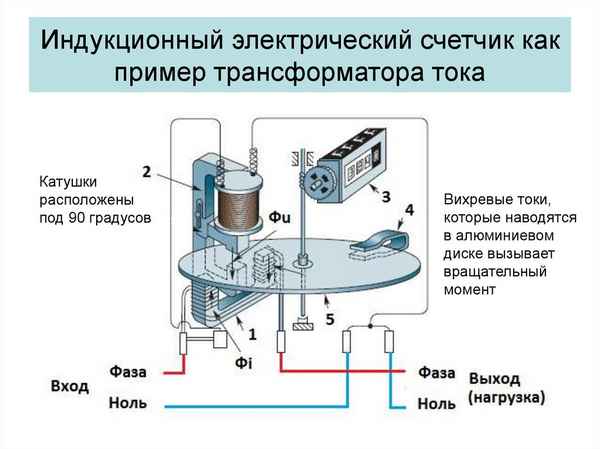 Особенности устройства индукционного счетчика электроэнергии -