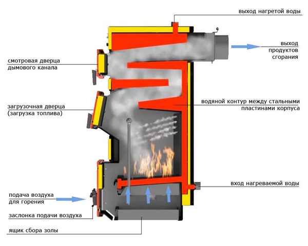 Пиролизные котлы: Как выбрать пиролизный твердотопливный котел отопления, принцип работы котла и особенности
