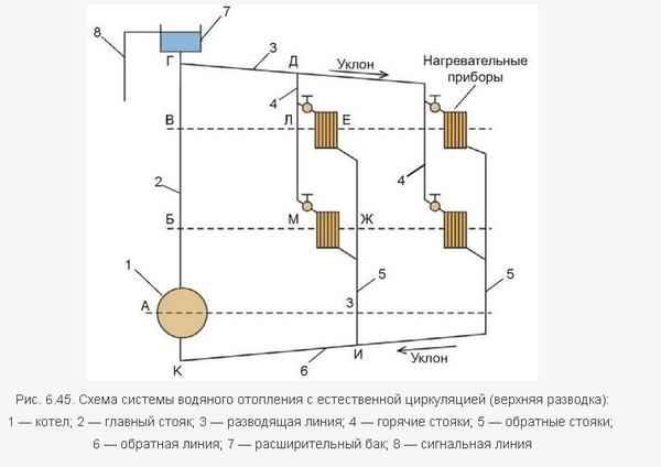 Монтаж гравитационной системы отопления - видео-инструкция.