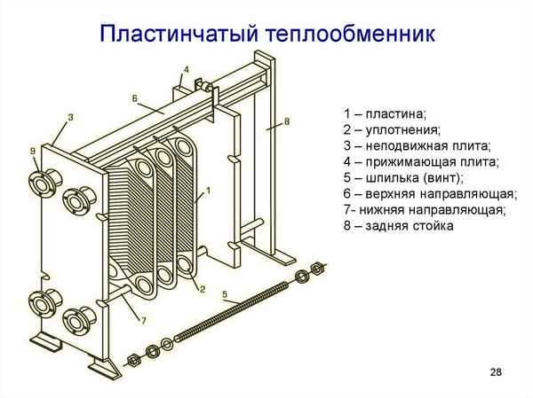 Пластинчатый теплообменник для отопления - схема устройства.