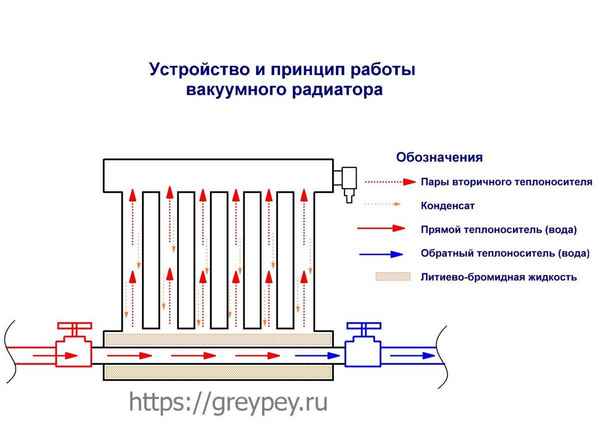 Устройство радиатора отопления: конструкция, принцип работы и хаpaктеристики, как работает батарея, фото и видео примеры