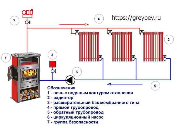Печное отопление частного дома: схема отопления от печи, через печки