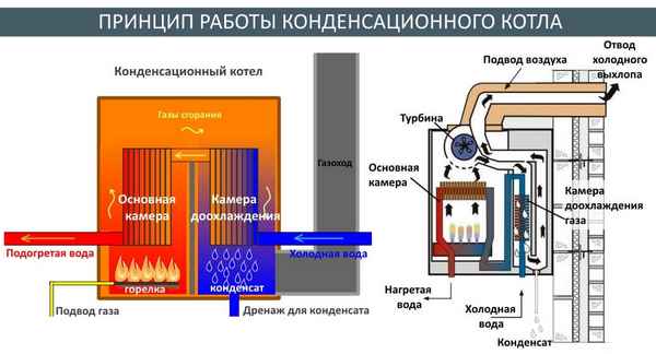Конденсационный котел: газовые котлы для отопления, принцип работы, что значит, чем отличается отопительный конденсационный котел от отопительного, как работает