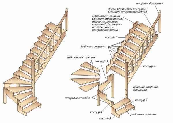 Устройство лестницы в частном доме – особенности, изготовление своими руками +Фото и Видео