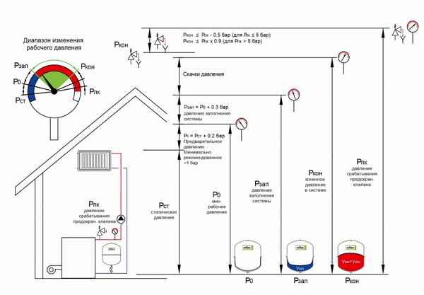 Роль статического давления в системе отопления: Инструкция +Видео