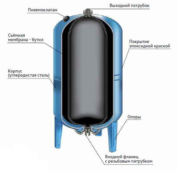 Выбираем гидроаккумулятор для систем водоснабжения: устройство и принцип работы