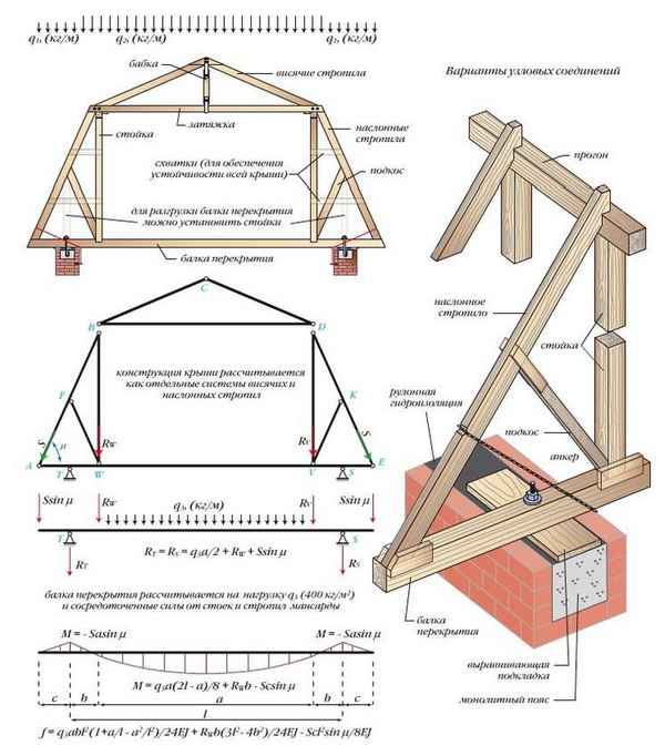 Конструкция мансардной крыши деревянного дома своими руками: Пошаговая инструкция + Фото и Видео