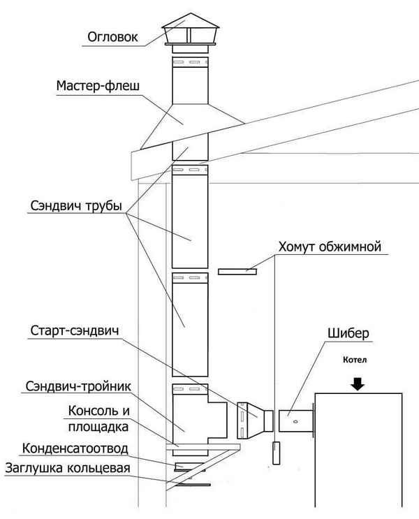 Дымоход для твердотопливного котла: конструкция и расчет