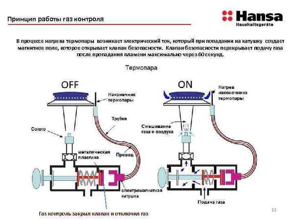 Система газ-контроля на газовых плитах - принцип действия