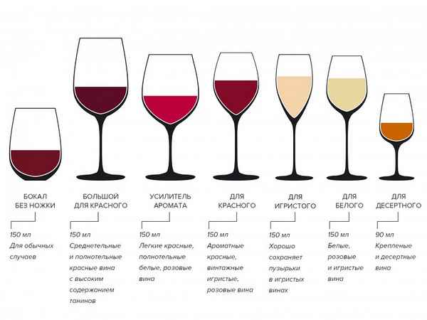 Бокалы для вина: виды, наборы, в чем разница винных фужеров для красного и белого, как выбрать, какие должны быть