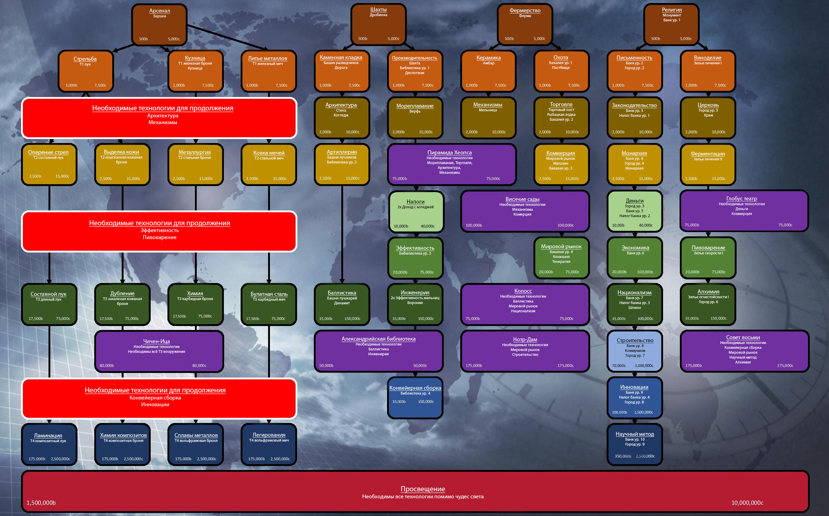 Древо технологий для «Sid Meier’s Civilization»