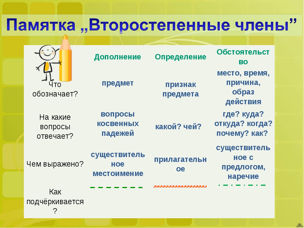 А также изменение и дополнение. Что такое дополнение в русском языке 4. Дополнение правило русский язык. Русский языйдаполнение. Что обозначает дополнение.