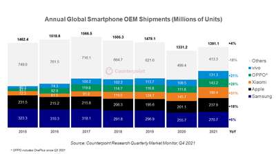 Смартфоны 2017: самые продаваемые