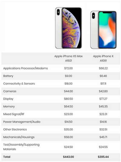Сколько стоит производство iPhone X?