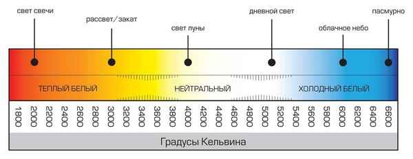 Цветовая температура светодиодных ламп в Кельвинах: таблица