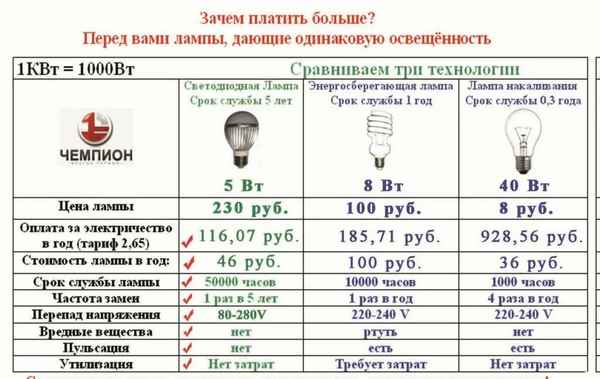 Сколько потрeбляет светодиодная ламп: таблица потрeбления электроэнергии энергосберегающими лампочками