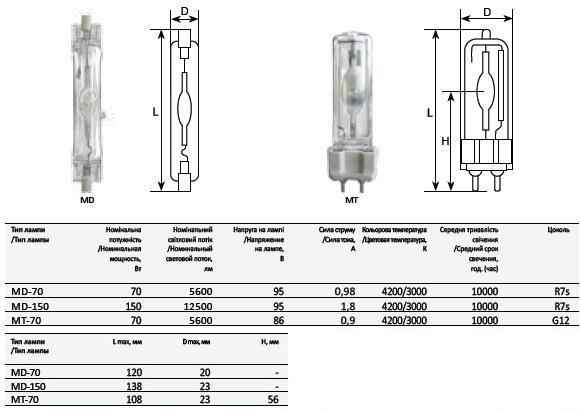 ДНаТ 150 Вт: световой поток и технические хаpaктеристики типа, сравнение с газоразрядными лампами высокого давления